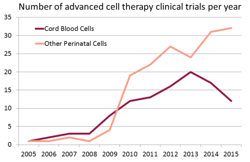Number of advanced cell therapy clinical trials per year